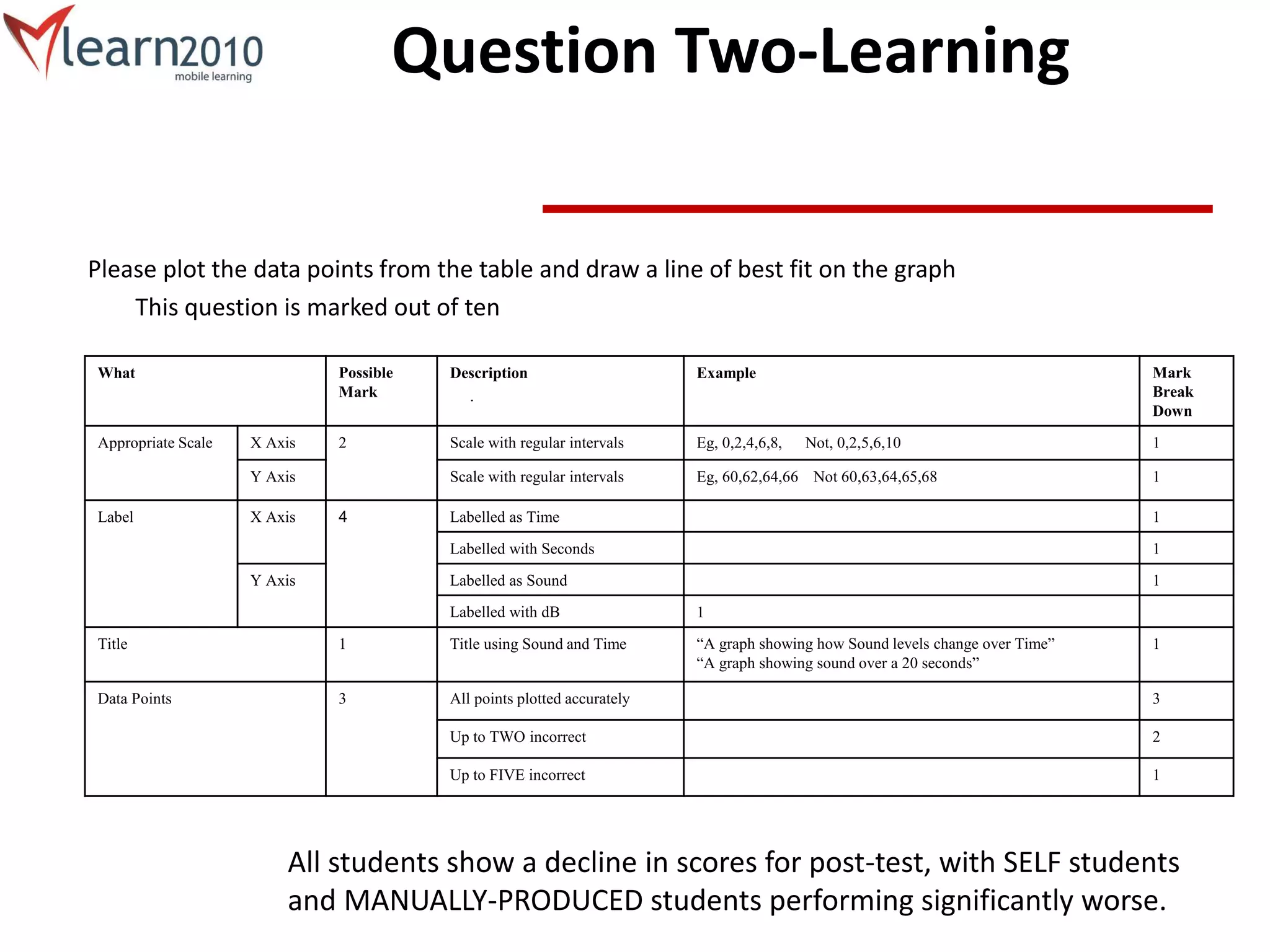 Question Two-Learning
Please plot the data points from the table and draw a line of best fit on the graph
This question is marked out of ten
What Possible
Mark
Description Example Mark
Break
Down
Appropriate Scale X Axis 2 Scale with regular intervals Eg, 0,2,4,6,8, Not, 0,2,5,6,10 1
Y Axis Scale with regular intervals Eg, 60,62,64,66 Not 60,63,64,65,68 1
Label X Axis 4 Labelled as Time 1
Labelled with Seconds 1
Y Axis Labelled as Sound 1
Labelled with dB 1
Title 1 Title using Sound and Time “A graph showing how Sound levels change over Time”
“A graph showing sound over a 20 seconds”
1
Data Points 3 All points plotted accurately 3
Up to TWO incorrect 2
Up to FIVE incorrect 1
All students show a decline in scores for post-test, with SELF students
and MANUALLY-PRODUCED students performing significantly worse.
 