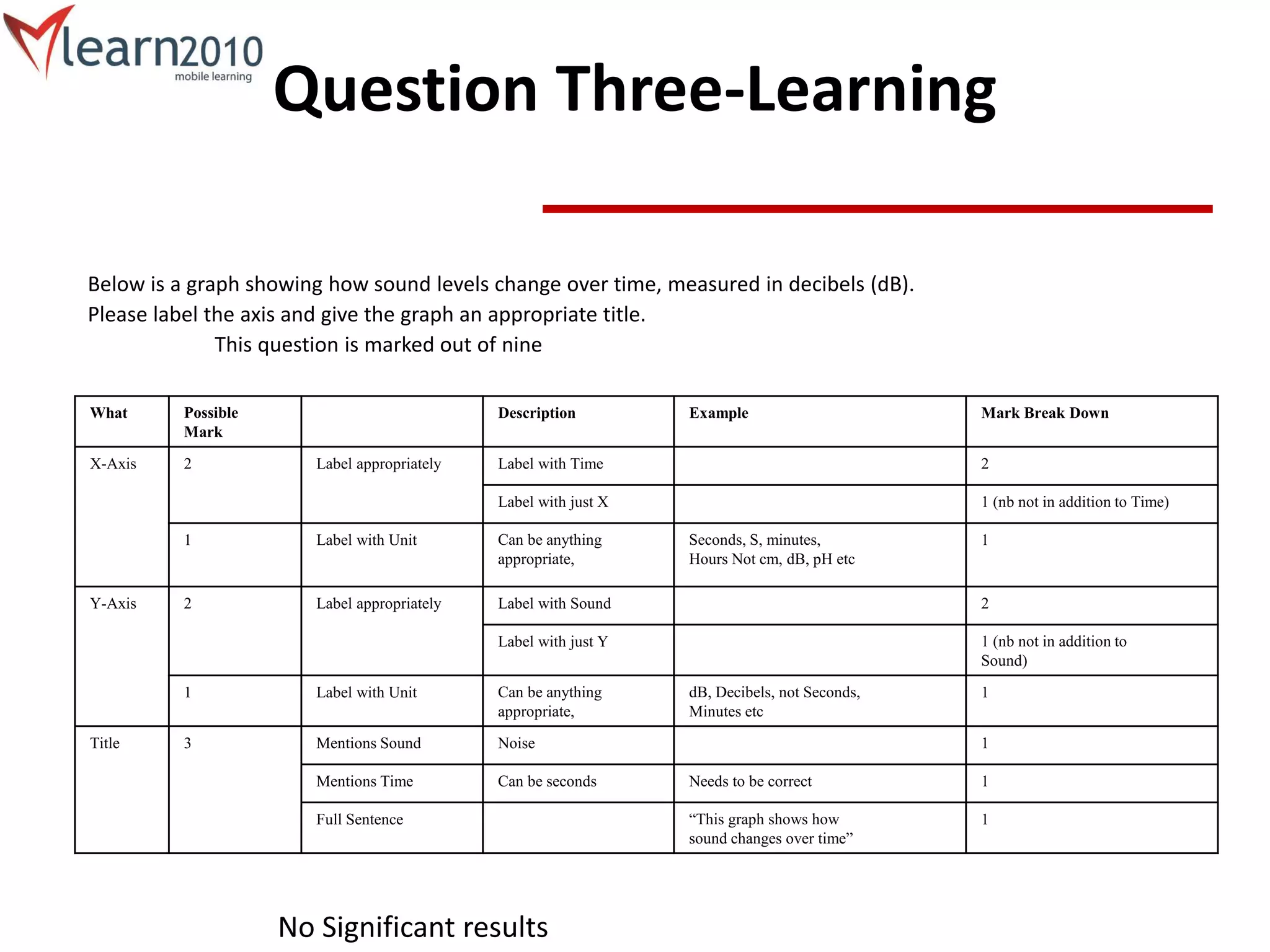 Question Three-Learning
What Possible
Mark
Description Example Mark Break Down
X-Axis 2 Label appropriately Label with Time 2
Label with just X 1 (nb not in addition to Time)
1 Label with Unit Can be anything
appropriate,
Seconds, S, minutes,
Hours Not cm, dB, pH etc
1
Y-Axis 2 Label appropriately Label with Sound 2
Label with just Y 1 (nb not in addition to
Sound)
1 Label with Unit Can be anything
appropriate,
dB, Decibels, not Seconds,
Minutes etc
1
Title 3 Mentions Sound Noise 1
Mentions Time Can be seconds Needs to be correct 1
Full Sentence “This graph shows how
sound changes over time”
1
Below is a graph showing how sound levels change over time, measured in decibels (dB).
Please label the axis and give the graph an appropriate title.
This question is marked out of nine
No Significant results
 