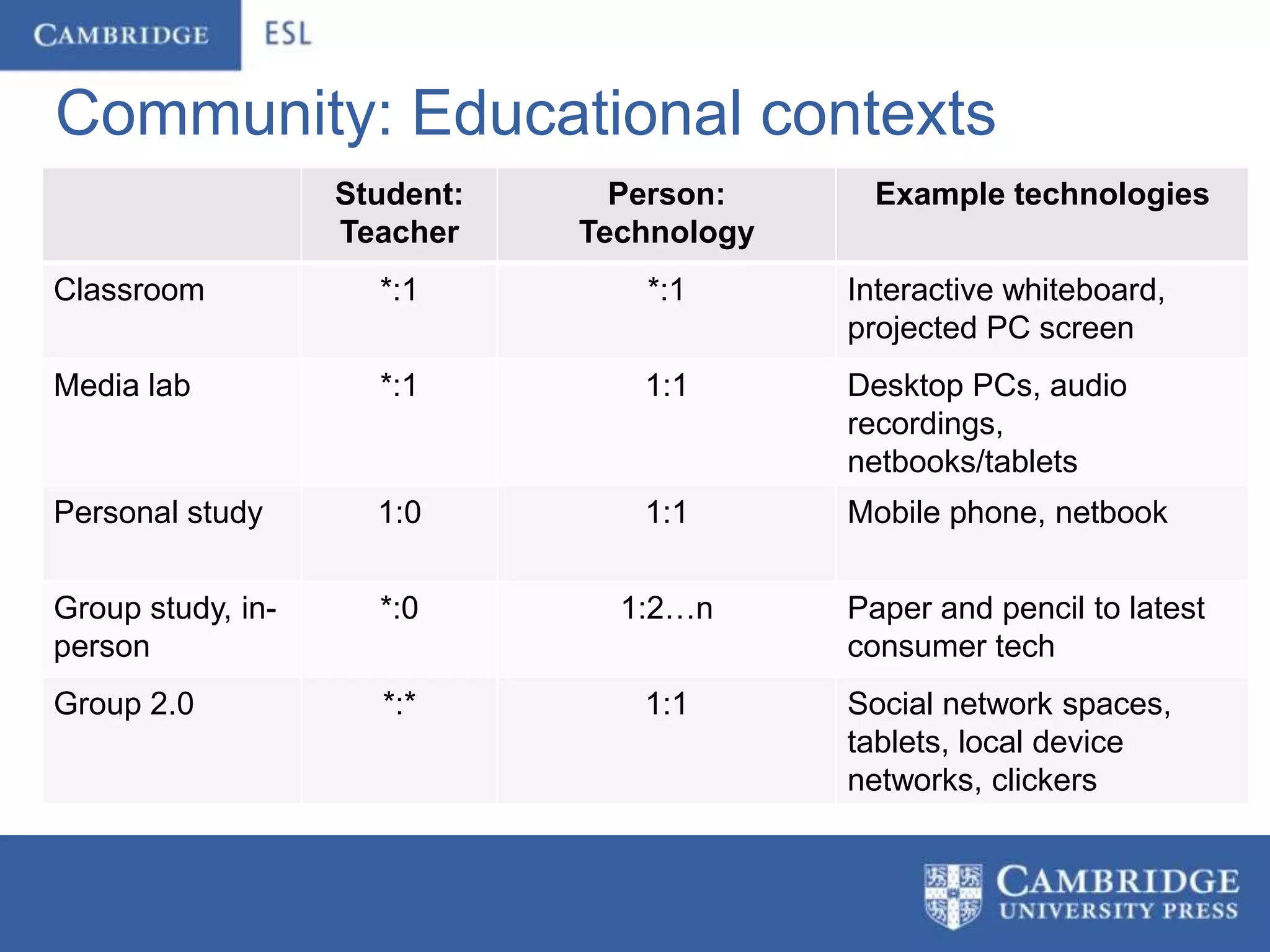 Community: Educational contexts
                   Student:     Person:      Example technologies
                   Teacher    Technology
Classroom            *:1         *:1       Interactive whiteboard,
                                           projected PC screen
Media lab            *:1         1:1       Desktop PCs, audio
                                           recordings,
                                           netbooks/tablets
Personal study       1:0         1:1       Mobile phone, netbook


Group study, in-     *:0        1:2…n      Paper and pencil to latest
person                                     consumer tech
Group 2.0            *:*         1:1       Social network spaces,
                                           tablets, local device
                                           networks, clickers
 