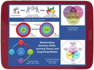 ARCS
(Learner
Motivation)
Attention
Relevance
Confidence
Satisfaction
The ARCS Model
(Keller, 1987, 2013)
The FRAME Model
(Koole, 2009)
The TPACK Framework
(Koehler & Mishra,
2006, 2008)
Activity Theory and ZPD
Relationships
Between CSAM,
Learning Theory, and
Supporting Models
 
