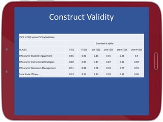 Construct Validity
TSES, I-TSES and mTSES reliabilities
Cronbach's alpha
SCALES TSES I-TSES 1st TSES 2nd TSES 1st mTSES 2nd mTSES
Efficacy for Student Engagement 0.85 0.86 0.86 0.91 0.88 0.9
Efficacy for Instructional Strategies 0.89 0.89 0.87 0.87 0.84 0.89
Efficacy for Classroom Management 0.91 0.88 0.78 0.93 0.77 0.91
Total Scale Efficacy 0.93 0.93 0.93 0.95 0.92 0.96
 