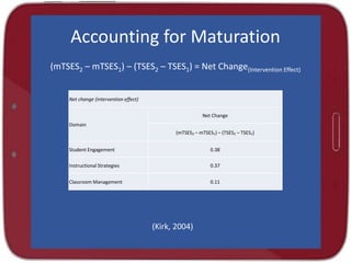 Accounting for Maturation
(mTSES2 – mTSES1) – (TSES2 – TSES1) = Net Change(Intervention Effect)
Net change (intervention effect)
Domain
Net Change
(mTSES2 – mTSES1) – (TSES2 – TSES1)
Student Engagement 0.38
Instructional Strategies 0.37
Classroom Management 0.11
(Kirk, 2004)
 