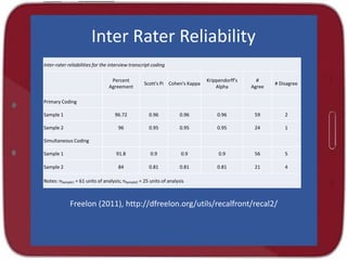 Inter Rater Reliability
Inter-rater reliabilities for the interview transcript coding
Percent
Agreement
Scott's Pi Cohen's Kappa
Krippendorff's
Alpha
#
Agree
# Disagree
Primary Coding
Sample 1 96.72 0.96 0.96 0.96 59 2
Sample 2 96 0.95 0.95 0.95 24 1
Simultaneous Coding
Sample 1 91.8 0.9 0.9 0.9 56 5
Sample 2 84 0.81 0.81 0.81 21 4
Notes: nSample1 = 61 units of analysis; nSample2 = 25 units of analysis
Freelon (2011), http://dfreelon.org/utils/recalfront/recal2/
 