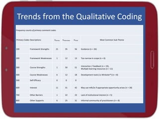 Trends from the Qualitative Coding
Frequency counts of primary comment codes
Primary Codes Descriptions nSurvey nInterviews nTotal Most Common Sub-Theme
100 Framework Strengths 21 35 56 Guidance (n = 26)
200 Framework Weaknesses 1 12 13 Too narrow in scope (n = 6)
300 Course Strengths 1 50 51
Interaction / Feedback (n = 19),
Multiple learning resources (n = 11)
400 Course Weaknesses 6 12 18 Development tools (i.e Winksite™) (n = 8)
500 Self-Efficacy 0 0 0
600 Interest 11 31 42 May use mRLOs if appropriate opportunity arises (n = 18)
700 Other Barriers 1 22 23 Lack of institutional interest (n = 5)
800 Other Supports 6 25 31 Informal community of practitioners (n = 8)
 