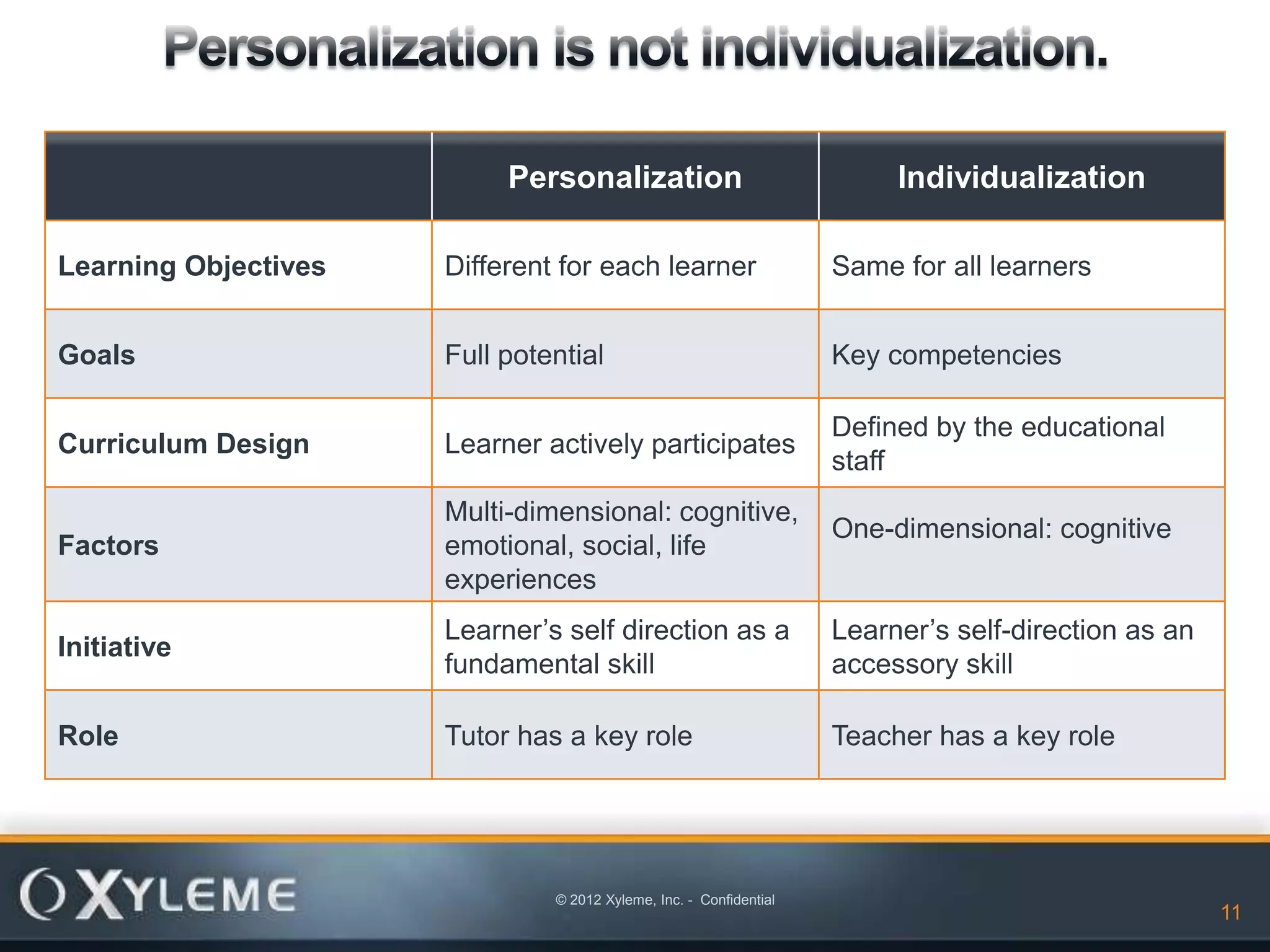 Personalization                               Individualization

Learning Objectives   Different for each learner                    Same for all learners


Goals                 Full potential                                Key competencies

                                                                    Defined by the educational
Curriculum Design     Learner actively participates
                                                                    staff
                      Multi-dimensional: cognitive,
                                                                    One-dimensional: cognitive
Factors               emotional, social, life
                      experiences
                      Learner’s self direction as a                 Learner’s self-direction as an
Initiative
                      fundamental skill                             accessory skill

Role                  Tutor has a key role                          Teacher has a key role




                               © 2012 Xyleme, Inc. - Confidential
                                                                                                     11
 