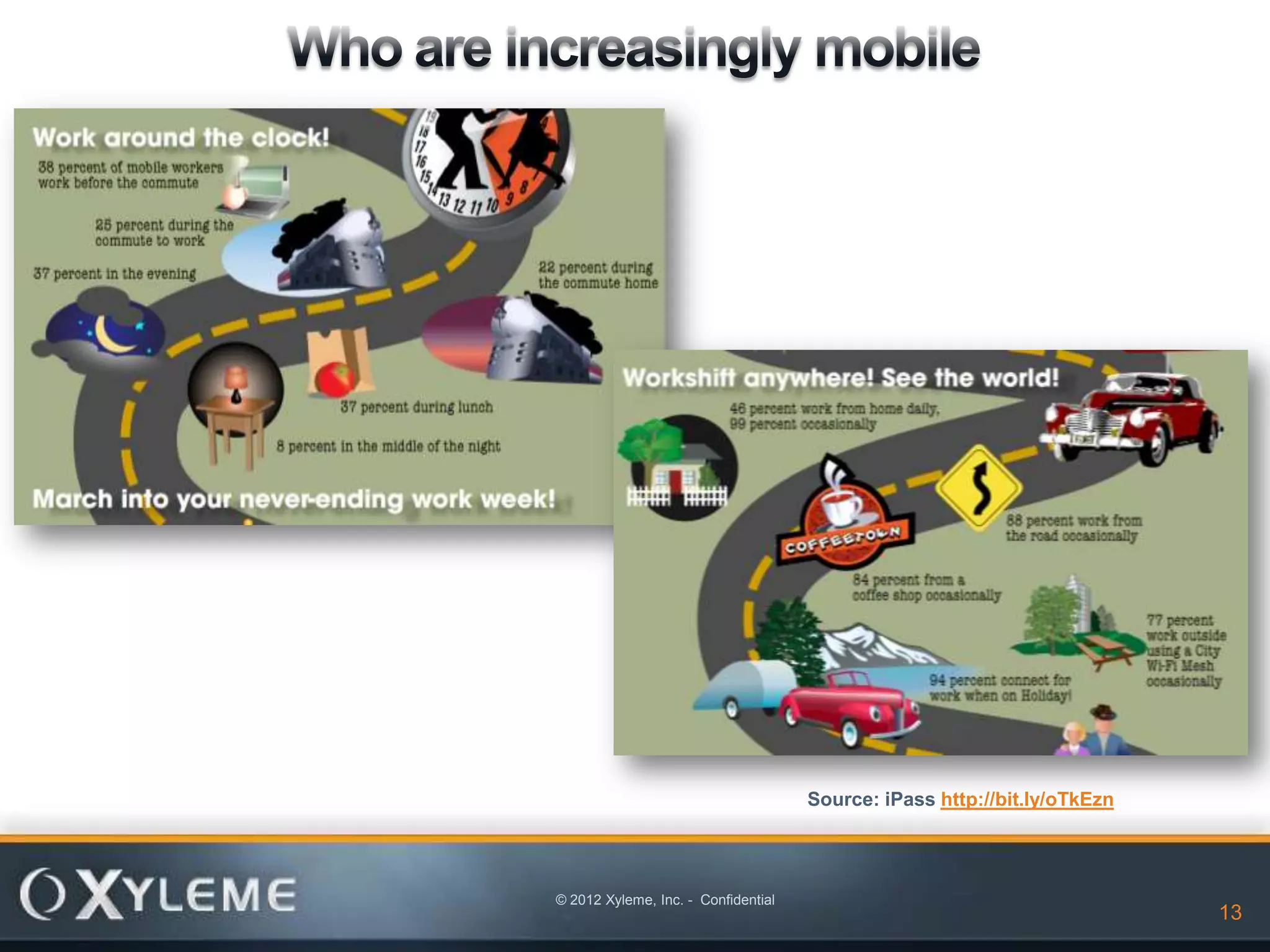 Source: iPass http://bit.ly/oTkEzn




© 2012 Xyleme, Inc. - Confidential
                                                        13                13
 