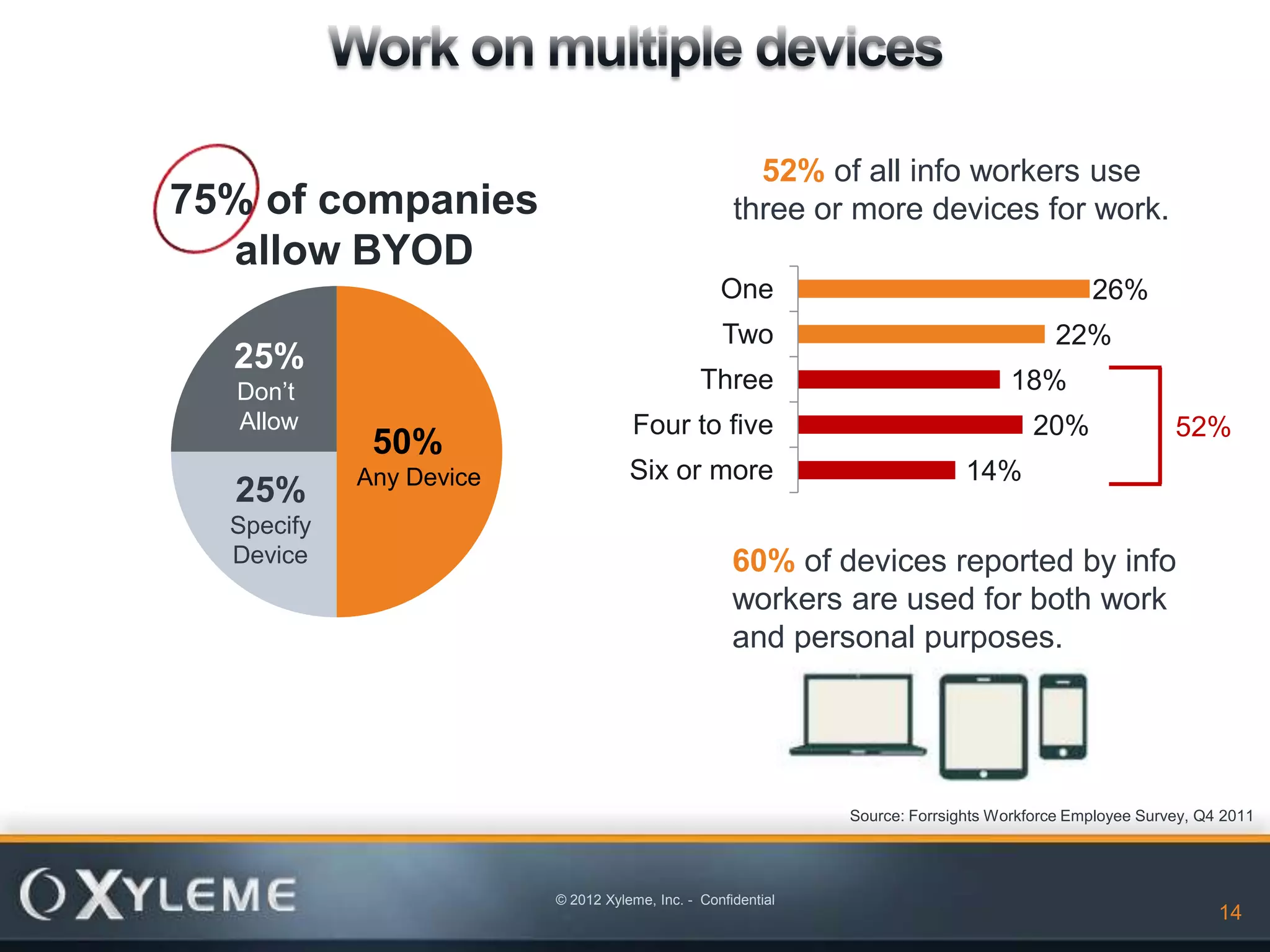 52% of all info workers use
75% of companies                                    three or more devices for work.
  allow BYOD
                                                  One                                        26%
                                                  Two                                   22%
  25%
  Don’t                                        Three                               18%
  Allow                             Four to five                                      20%               52%
             50%
            Any Device              Six or more                              14%
  25%
  Specify
  Device                                            60% of devices reported by info
                                                    workers are used for both work
                                                    and personal purposes.




                                                              Source: Forrsights Workforce Employee Survey, Q4 2011




                         © 2012 Xyleme, Inc. - Confidential
                                                                                                              14
 