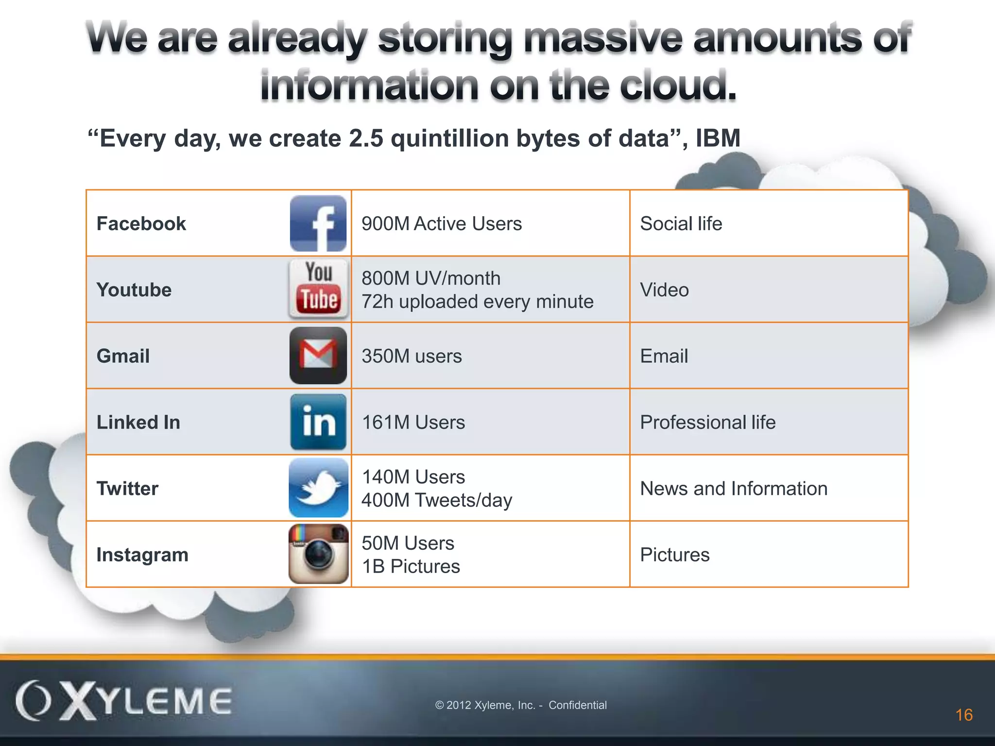 “Every day, we create 2.5 quintillion bytes of data”, IBM


Facebook               900M Active Users                            Social life

                       800M UV/month
Youtube                                                             Video
                       72h uploaded every minute

Gmail                  350M users                                   Email


Linked In              161M Users                                   Professional life

                       140M Users
Twitter                                                             News and Information
                       400M Tweets/day

                       50M Users
Instagram                                                           Pictures
                       1B Pictures




                               © 2012 Xyleme, Inc. - Confidential
                                                                                           16
 