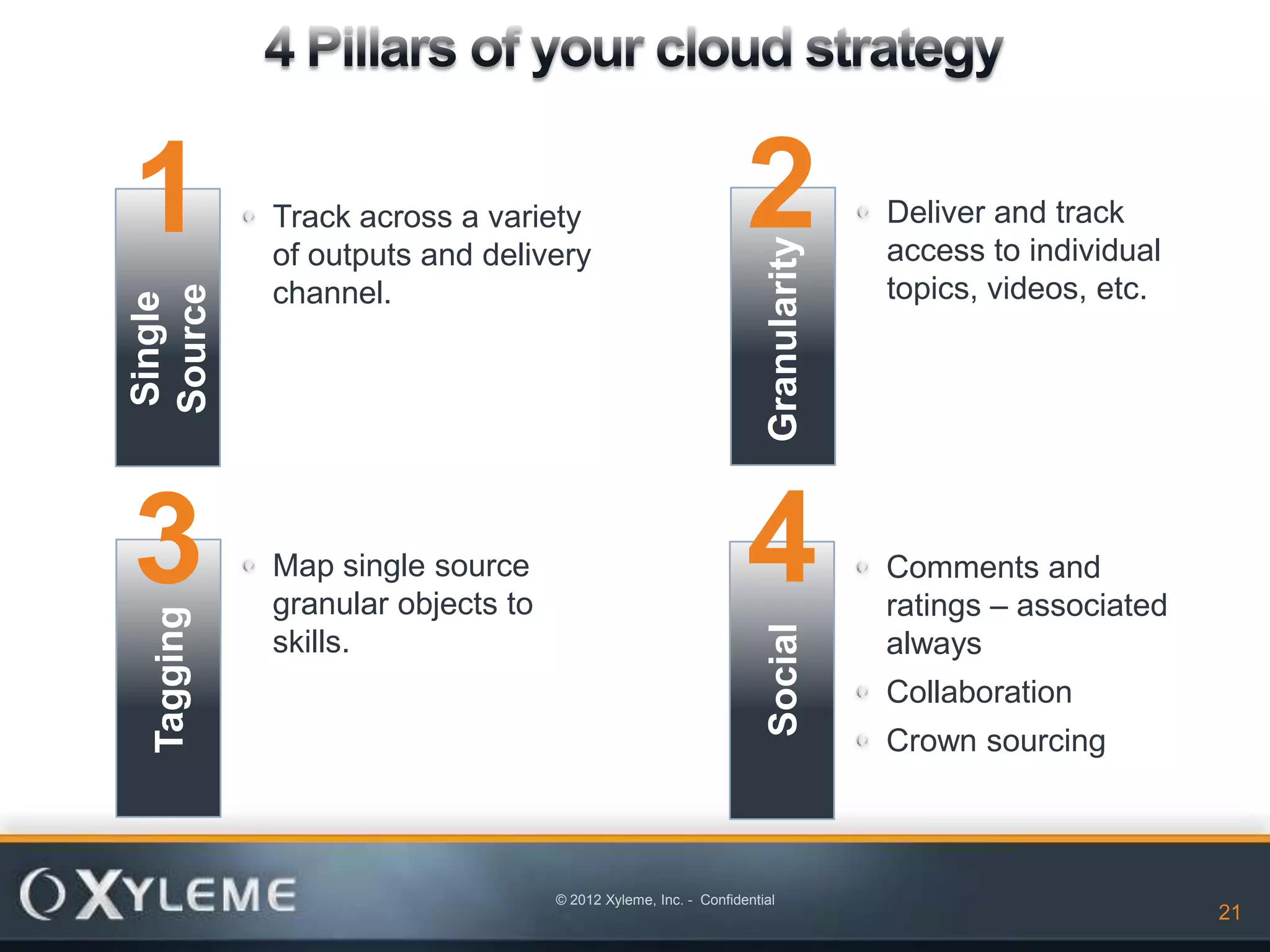 1          Track across a variety                             2                Deliver and track




                                                                 Granularity
           of outputs and delivery                                             access to individual
           channel.                                                            topics, videos, etc.
Source
Single




3          Map single source
           granular objects to
                                                              4                Comments and
                                                                               ratings – associated
 Tagging




                                                                 Social
           skills.                                                             always
                                                                               Collaboration
                                                                               Crown sourcing



                                 © 2012 Xyleme, Inc. - Confidential
                                                                                      21              21
 