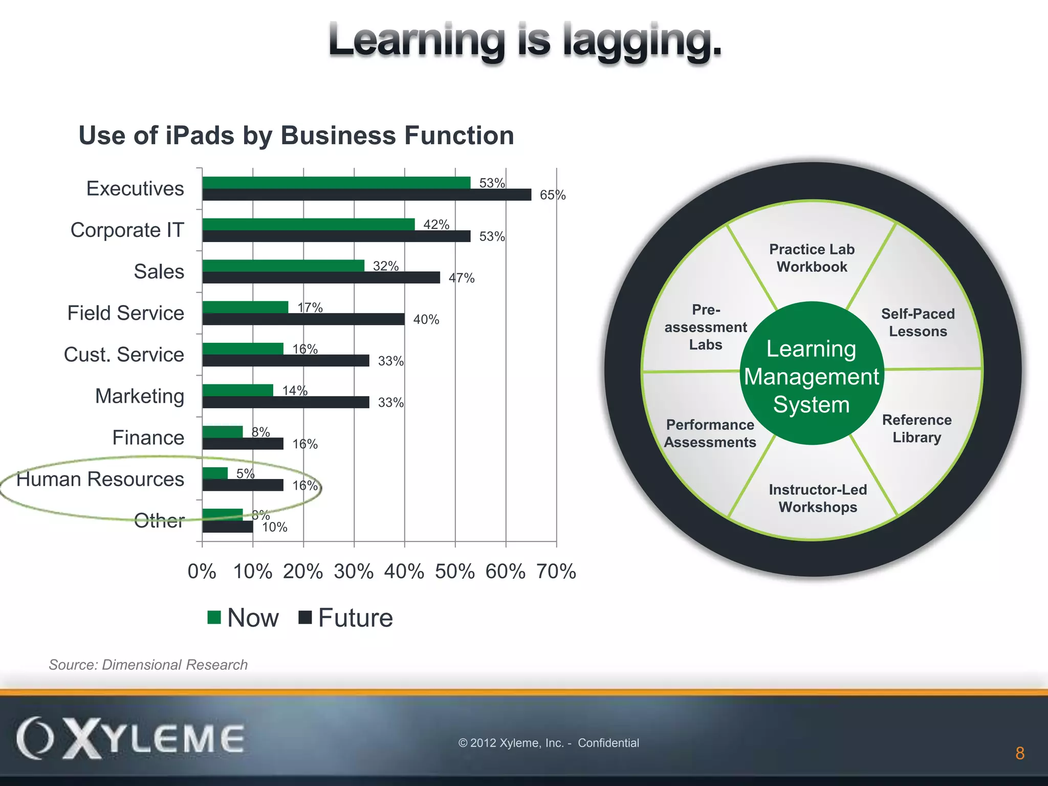 Use of iPads by Business Function
                                                                  53%
       Executives                                                           65%

                                                       42%
     Corporate IT                                                 53%
                                                                                                                Practice Lab
                                                32%                                                              Workbook
             Sales                                          47%

                                        17%                                                          Pre-
    Field Service                                     40%                                                                        Self-Paced
                                                                                                  assessment                      Lessons
                                        16%                                                          Labs   Learning
    Cust. Service                               33%

                                      14%
                                                                                                           Management
        Marketing                               33%                                                          System
                                                                                                  Performance                    Reference
                                 8%
          Finance                       16%                                                       Assessments                     Library

                            5%
Human Resources                         16%                                                                     Instructor-Led
                                                                                                                  Workshops
                                 8%
             Other                10%


                     0% 10% 20% 30% 40% 50% 60% 70%

                           Now              Future
  Source: Dimensional Research




                                                             © 2012 Xyleme, Inc. - Confidential
                                                                                                                                              8
 
