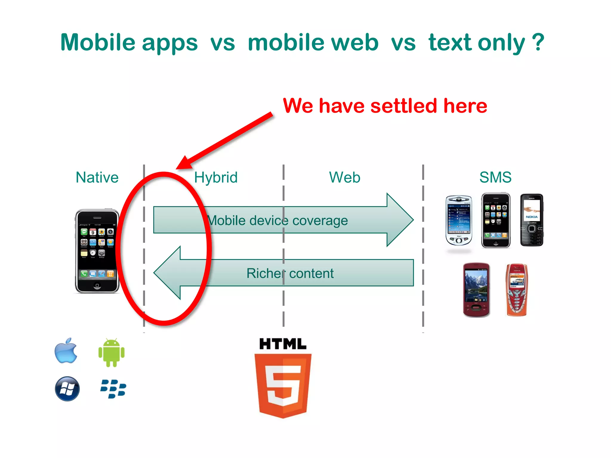 Mobile apps vs mobile web vs text only ?

                         We have settled here


 Native    Hybrid                Web        SMS

            Mobile device coverage


                    Richer content
 