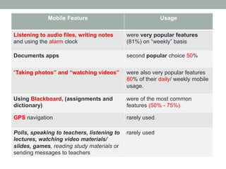 Mobile Feature

Usage

Listening to audio files, writing notes
and using the alarm clock

were very popular features
(81%) on “weekly” basis

Documents apps

second popular choice 50%

“Taking photos” and “watching videos”

were also very popular features
80% of their daily/ weekly mobile
usage.

Using Blackboard, (assignments and
dictionary)

were of the most common
features (50% - 75%).

GPS navigation

rarely used

Polls, speaking to teachers, listening to
lectures, watching video materials/
slides, games, reading study materials or
sending messages to teachers

rarely used

 