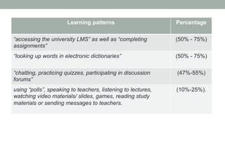 Learning patterns

Percentage

“accessing the university LMS” as well as “completing
assignments”

(50% - 75%)

“looking up words in electronic dictionaries”

(50% - 75%)

“chatting, practicing quizzes, participating in discussion
forums”

(47%-55%)

using “polls”, speaking to teachers, listening to lectures,
watching video materials/ slides, games, reading study
materials or sending messages to teachers.

(10%-25%).

 