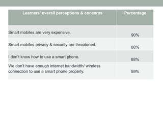 Learners’ overall perceptions & concerns

Smart mobiles are very expensive.
Smart mobiles privacy & security are threatened.
I don’t know how to use a smart phone.
We don’t have enough internet bandwidth/ wireless
connection to use a smart phone properly.

Percentage

90%
88%
88%
59%

 