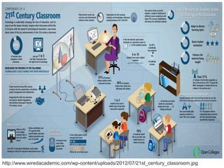 http://www.wiredacademic.com/wp-content/uploads/2012/07/21st_century_classroom.jpg

 