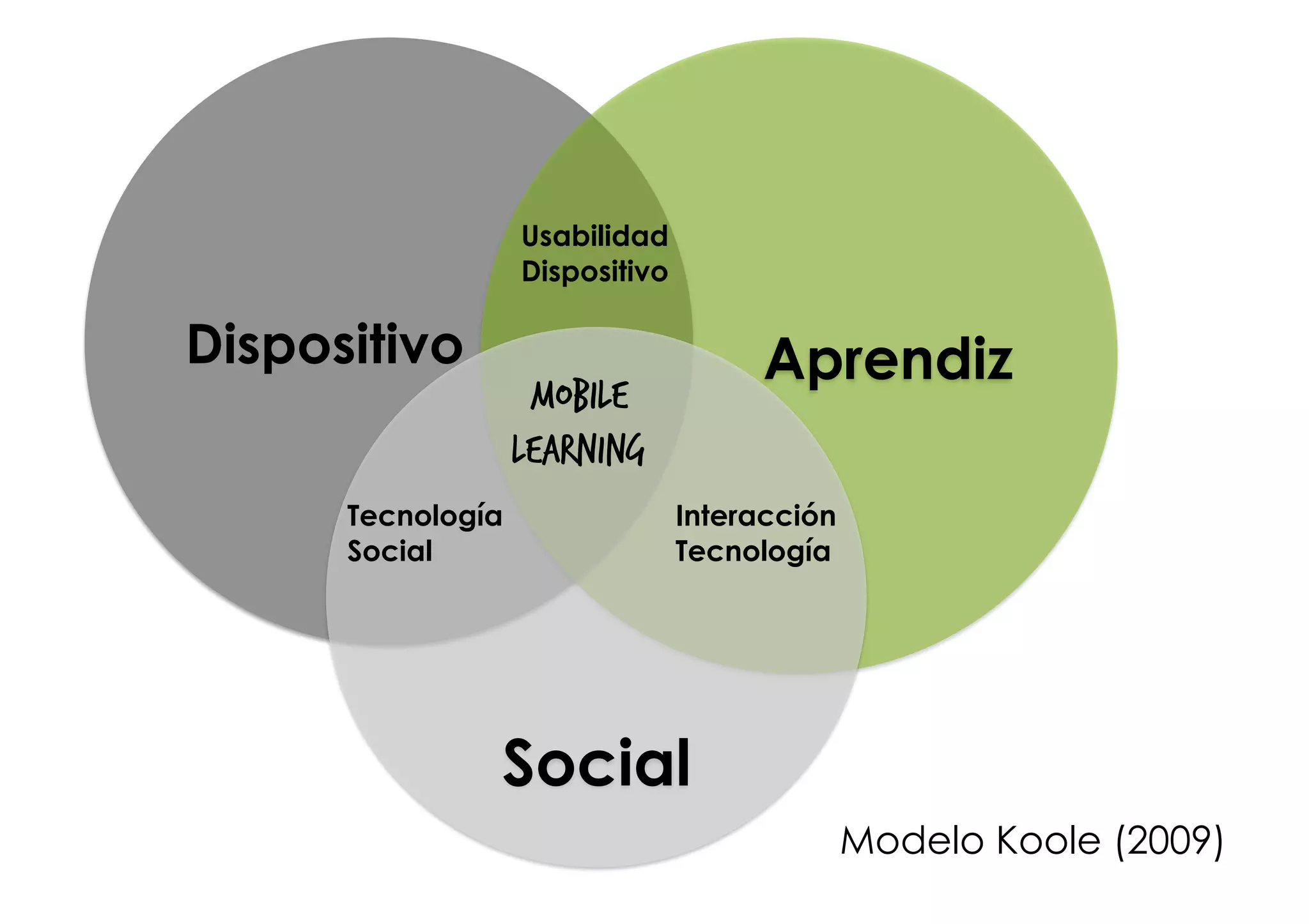 Modelo Koole (2009)
Dispositivo Aprendiz
Social
Usabilidad
Dispositivo
Tecnología
Social
Interacción
Tecnología
MOBILE
LEARNING
 