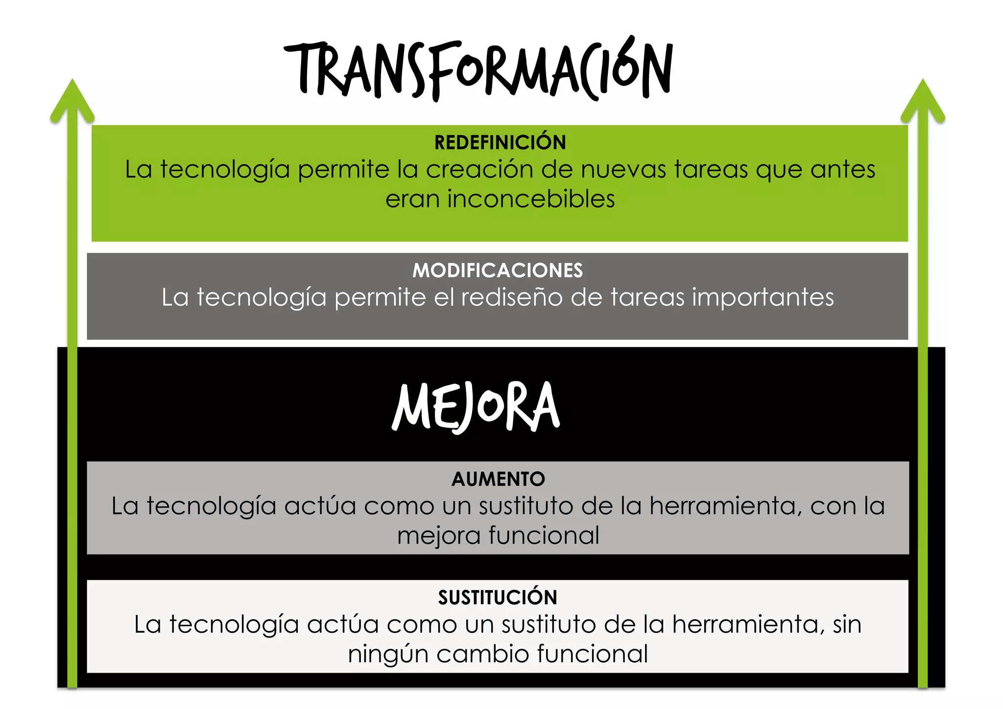 REDEFINICIÓN
La tecnología permite la creación de nuevas tareas que antes
eran inconcebibles
MODIFICACIONES
La tecnología permite el rediseño de tareas importantes
AUMENTO
La tecnología actúa como un sustituto de la herramienta, con la
mejora funcional
SUSTITUCIÓN
La tecnología actúa como un sustituto de la herramienta, sin
ningún cambio funcional
mejora
transformación
 