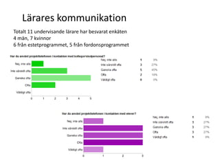 Lärares kommunikation
Totalt 11 undervisande lärare har besvarat enkäten
4 män, 7 kvinnor
6 från estetprogrammet, 5 från fordonsprogrammet
 