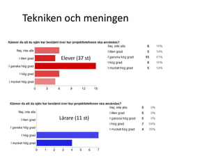 Tekniken och meningen


       Elever (37 st)




       Lärare (11 st)
 