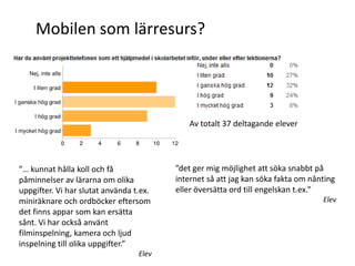 Mobilen som lärresurs?




                                            Av totalt 37 deltagande elever




”… kunnat hålla koll och få              ”det ger mig möjlighet att söka snabbt på
påminnelser av lärarna om olika          internet så att jag kan söka fakta om nånting
uppgifter. Vi har slutat använda t.ex.   eller översätta ord till engelskan t.ex.”
miniräknare och ordböcker eftersom                                                Elev
det finns appar som kan ersätta
sånt. Vi har också använt
filminspelning, kamera och ljud
inspelning till olika uppgifter.”
                                  Elev
 