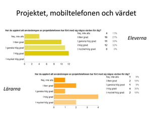 Projektet, mobiltelefonen och värdet

                                      Eleverna




Lärarna
 