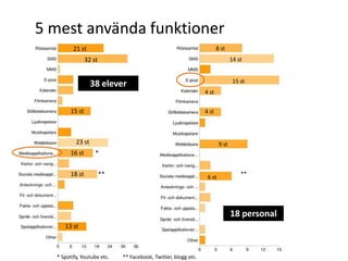 5 mest använda funktioner
         21 st                                                         8 st
                32 st                                                          14 st


                                                                                15 st
                  38 elever
                                                                4 st


        15 st                                                   4 st



          23 st                                                         9 st
        16 st       *


        18 st           **                                                         **
                                                                 6 st




                                                                               18 personal
     13 st



  * Spotify, Youtube etc.    ** Facebook, Twitter, blogg etc.
 