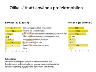 Olika sätt att använda projektmobilen

Elevsvar (av 37 totalt)                                    Personal (av 18 totalt)
      27 st                                                        8 st
       32 st                                                        10 st
  13 st                                                             9 st
6 st                                                           2 st
  14 st                                                      4 st
      26 st                                                  4 st
      25 st                                                         10 st




Reflektioner
Telefonen som organisatoriskt och kommunikativt stöd
Den konsumerande användaren, snarare än den producerande
Telefonen som lågt nyttjad bland personalen som helhet
 