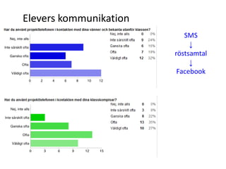 Elevers kommunikation
                           SMS
                             ↓
                        röstsamtal
                             ↓
                         Facebook
 