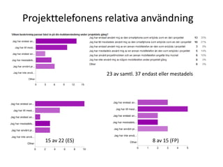 Projekttelefonens relativa användning



                    23 av samtl. 37 endast eller mestadels




    15 av 22 (ES)                       8 av 15 (FP)
 