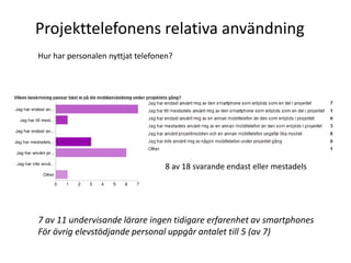 Projekttelefonens relativa användning
Hur har personalen nyttjat telefonen?




                                  8 av 18 svarande endast eller mestadels




7 av 11 undervisande lärare ingen tidigare erfarenhet av smartphones
För övrig elevstödjande personal uppgår antalet till 5 (av 7)
 