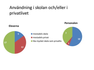 Användning i skolan och/eller i
     privatlivet
                                                       Personalen
     Eleverna

            5        mestadels skola                   7
                     mestadels privat
                                                                    10
                     lika mycket skola som privatliv
17                                                         1
                12
 