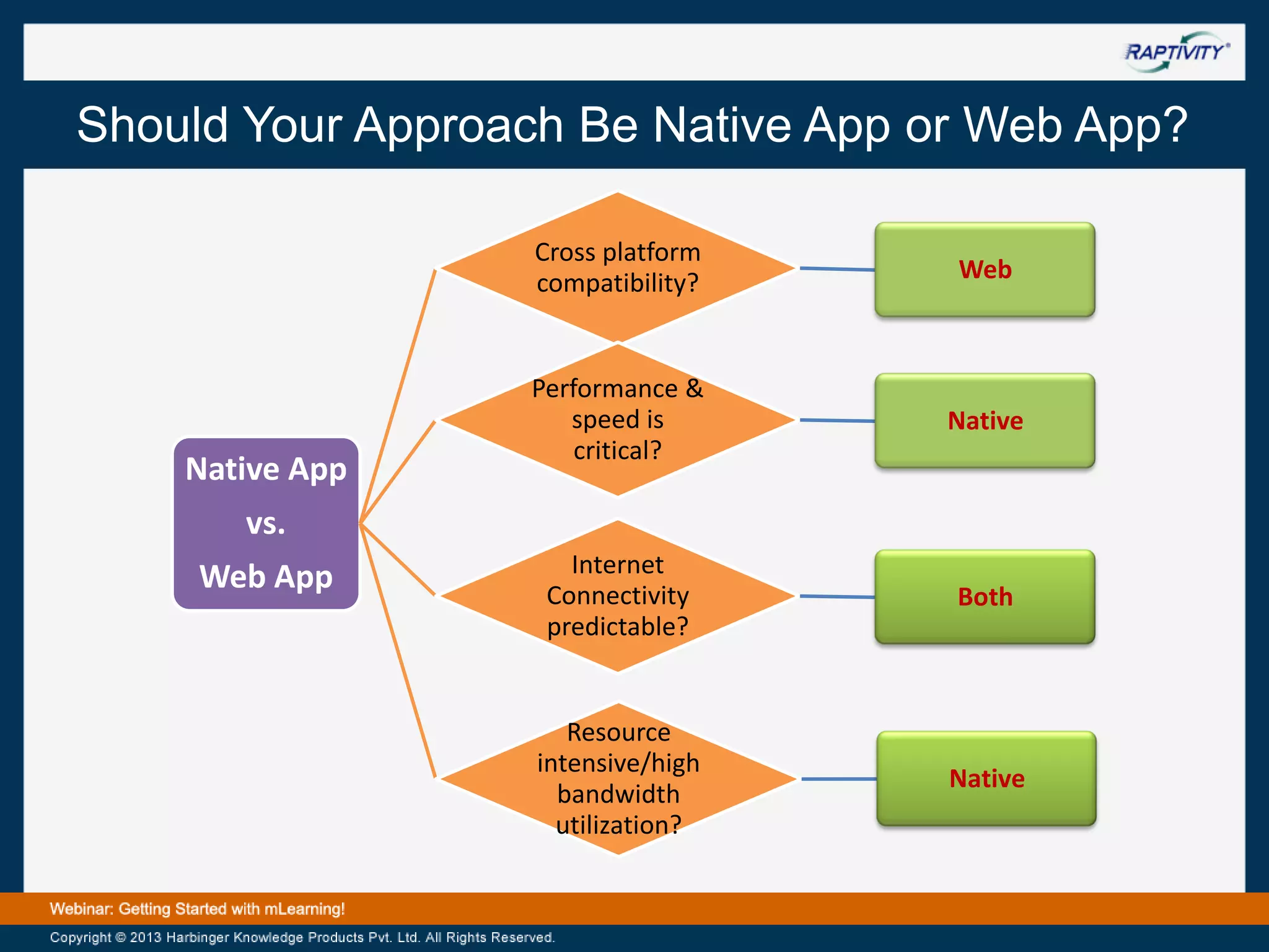 Should Your Approach Be Native App or Web App?
Cross platform
compatibility?

Native App

Web

Performance &
speed is
critical?

Native

Internet
Connectivity
predictable?

Both

Resource
intensive/high
bandwidth
utilization?

Native

vs.
Web App

 