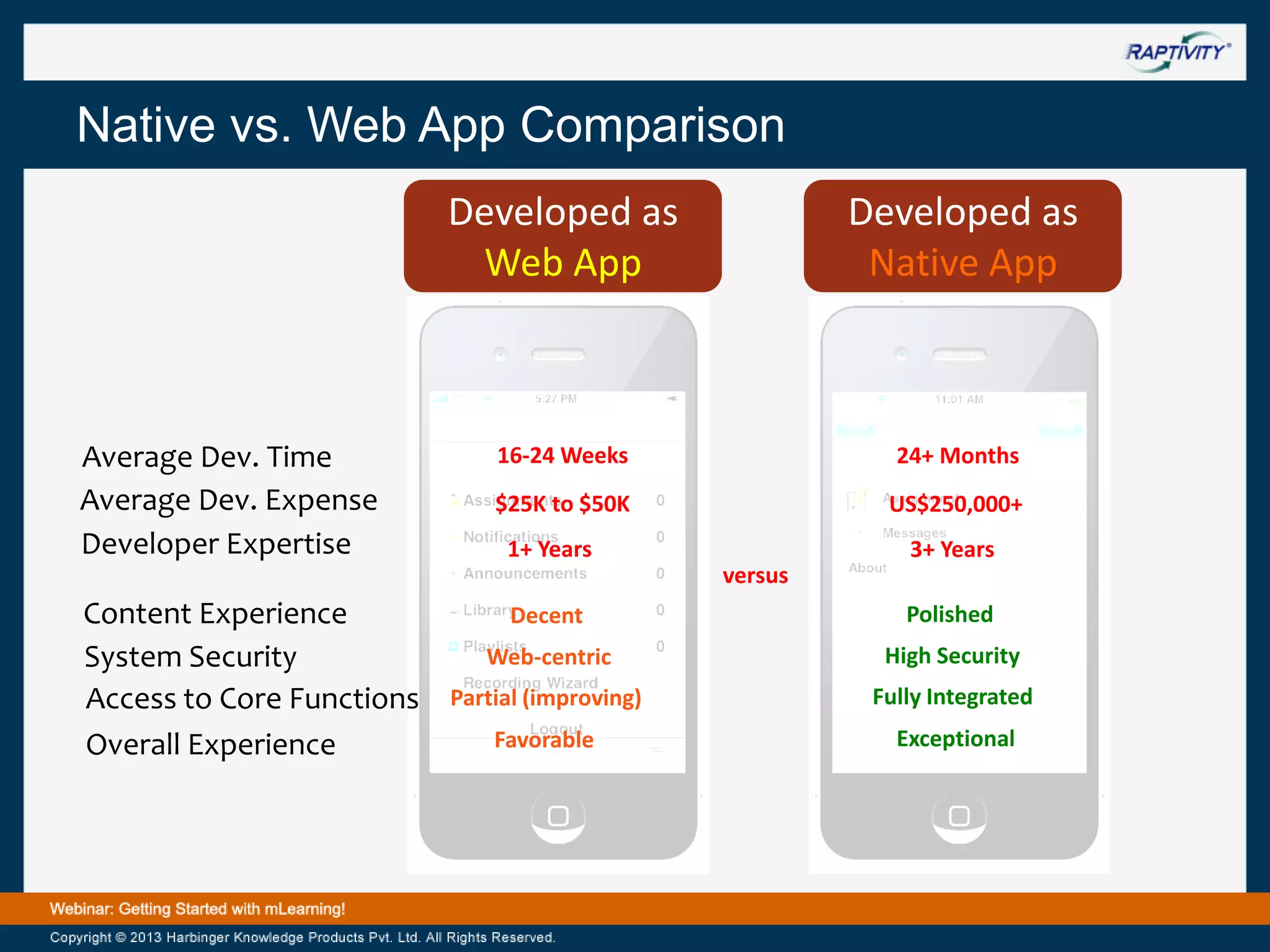Native vs. Web App Comparison
Developed as
Web App

Average Dev. Time
Average Dev. Expense
Developer Expertise

Developed as
Native App

16-24 Weeks

24+ Months

$25K to $50K

US$250,000+

1+ Years

3+ Years

versus

Content Experience
System Security
Access to Core Functions
Overall Experience

Decent

Polished

Web-centric

High Security

Partial (improving)

Fully Integrated

Favorable

Exceptional

 