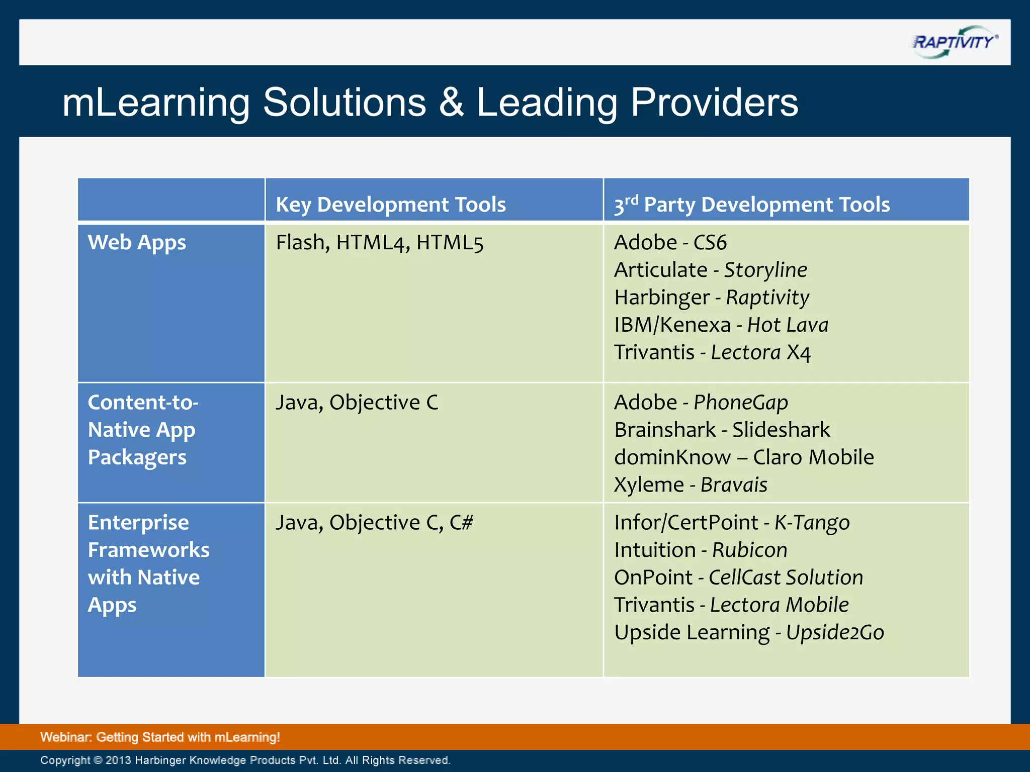 mLearning Solutions & Leading Providers
Key Development Tools

3rd Party Development Tools

Web Apps

Flash, HTML4, HTML5

Adobe - CS6
Articulate - Storyline
Harbinger - Raptivity
IBM/Kenexa - Hot Lava
Trivantis - Lectora X4

Content-toNative App
Packagers

Java, Objective C

Adobe - PhoneGap
Brainshark - Slideshark
dominKnow – Claro Mobile
Xyleme - Bravais

Enterprise
Frameworks
with Native
Apps

Java, Objective C, C#

Infor/CertPoint - K-Tango
Intuition - Rubicon
OnPoint - CellCast Solution
Trivantis - Lectora Mobile
Upside Learning - Upside2Go

 