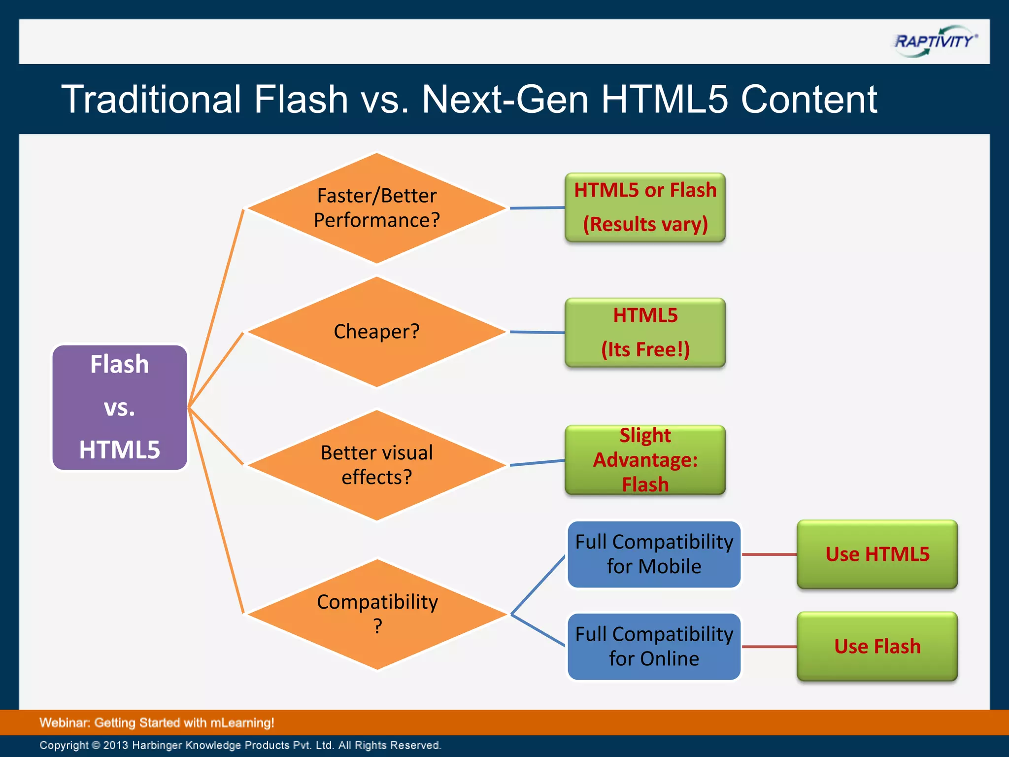 Traditional Flash vs. Next-Gen HTML5 Content
Faster/Better
Performance?

Cheaper?

Flash

HTML5 or Flash
(Results vary)

HTML5

(Its Free!)

vs.
HTML5

Better visual
effects?

Slight
Advantage:
Flash
Full Compatibility
for Mobile

Compatibility
?

Use HTML5

Full Compatibility
for Online

Use Flash

 