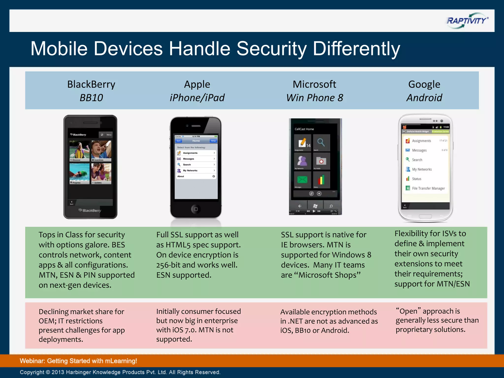 Mobile Devices Handle Security Differently
BlackBerry
BB10

Apple
iPhone/iPad

Microsoft
Win Phone 8

Google
Android

Tops in Class for security
with options galore. BES
controls network, content
apps & all configurations.
MTN, ESN & PIN supported
on next-gen devices.

Full SSL support as well
as HTML5 spec support.
On device encryption is
256-bit and works well.
ESN supported.

SSL support is native for
IE browsers. MTN is
supported for Windows 8
devices. Many IT teams
are “Microsoft Shops”

Flexibility for ISVs to
define & implement
their own security
extensions to meet
their requirements;
support for MTN/ESN

Declining market share for
OEM; IT restrictions
present challenges for app
deployments.

Initially consumer focused
but now big in enterprise
with iOS 7.0. MTN is not
supported.

Available encryption methods
in .NET are not as advanced as
iOS, BB10 or Android.

“Open” approach is
generally less secure than
proprietary solutions.

 