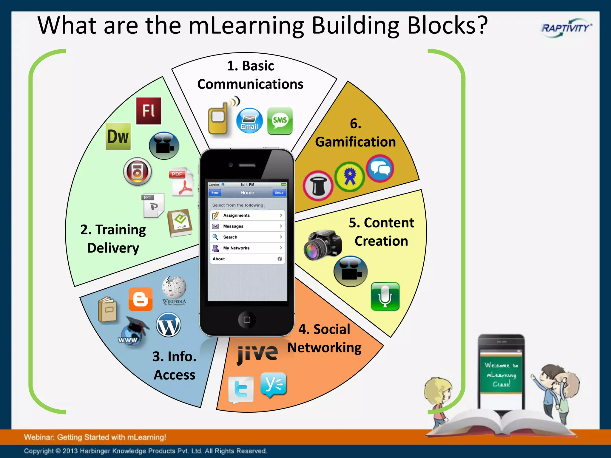 What are the mLearning Building Blocks?
1. Basic
Communications
6.
Gamification

5. Content
Creation

2. Training
Delivery

3. Info.
Access

4. Social
Networking

 