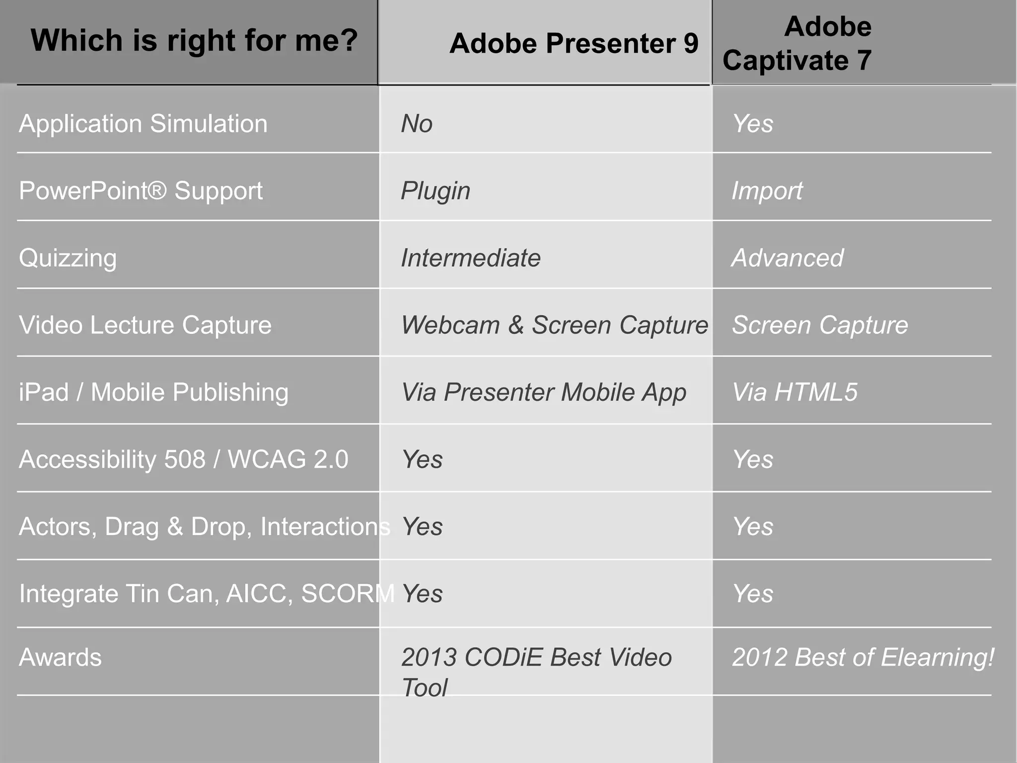 Which is right for me?

Adobe Presenter 9

Adobe
Captivate 7

Application Simulation

No

Yes

PowerPoint® Support

Plugin

Import

Quizzing

Intermediate

Advanced

Video Lecture Capture

Webcam & Screen Capture Screen Capture

iPad / Mobile Publishing

Via Presenter Mobile App

Via HTML5

Accessibility 508 / WCAG 2.0

Yes

Yes

Actors, Drag & Drop, Interactions Yes

Yes

Integrate Tin Can, AICC, SCORM Yes

Yes

Awards

2012 Best of Elearning!

© 2013 Adobe Systems Incorporated. All Rights Reserved. Adobe Confidential.

2013 CODiE Best Video
Tool

 