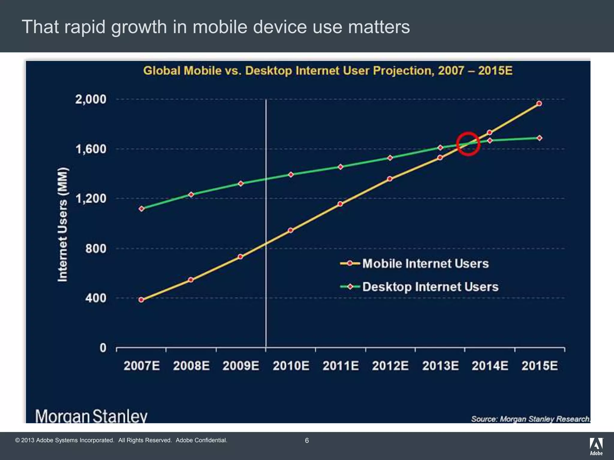 That rapid growth in mobile device use matters

© 2013 Adobe Systems Incorporated. All Rights Reserved. Adobe Confidential.

6

 