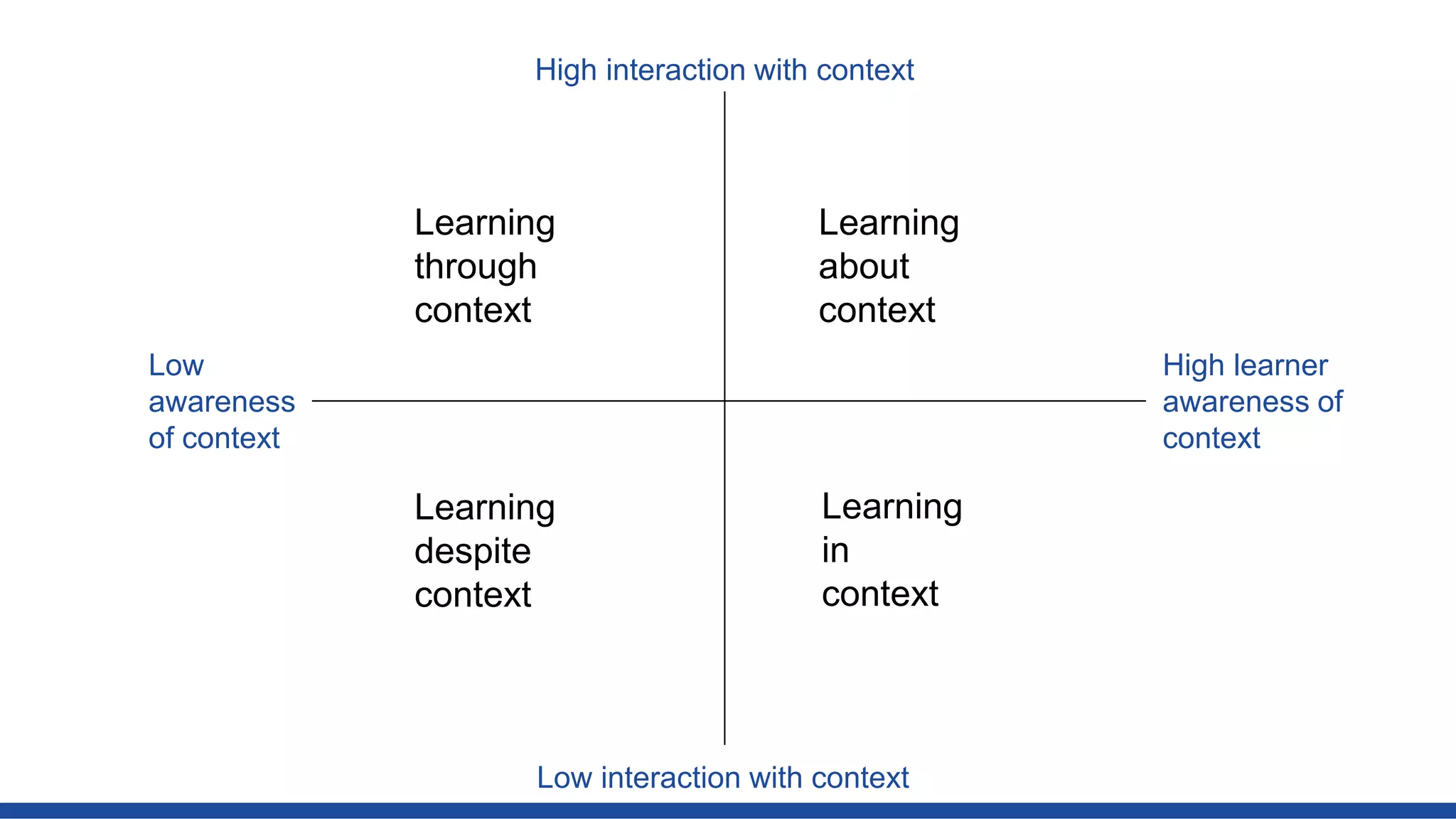 High interaction with context
Low interaction with context
High learner
awareness of
context
Learning
through
context
Learning
about
context
Learning
in
context
Learning
despite
context
Low
awareness
of context
 
