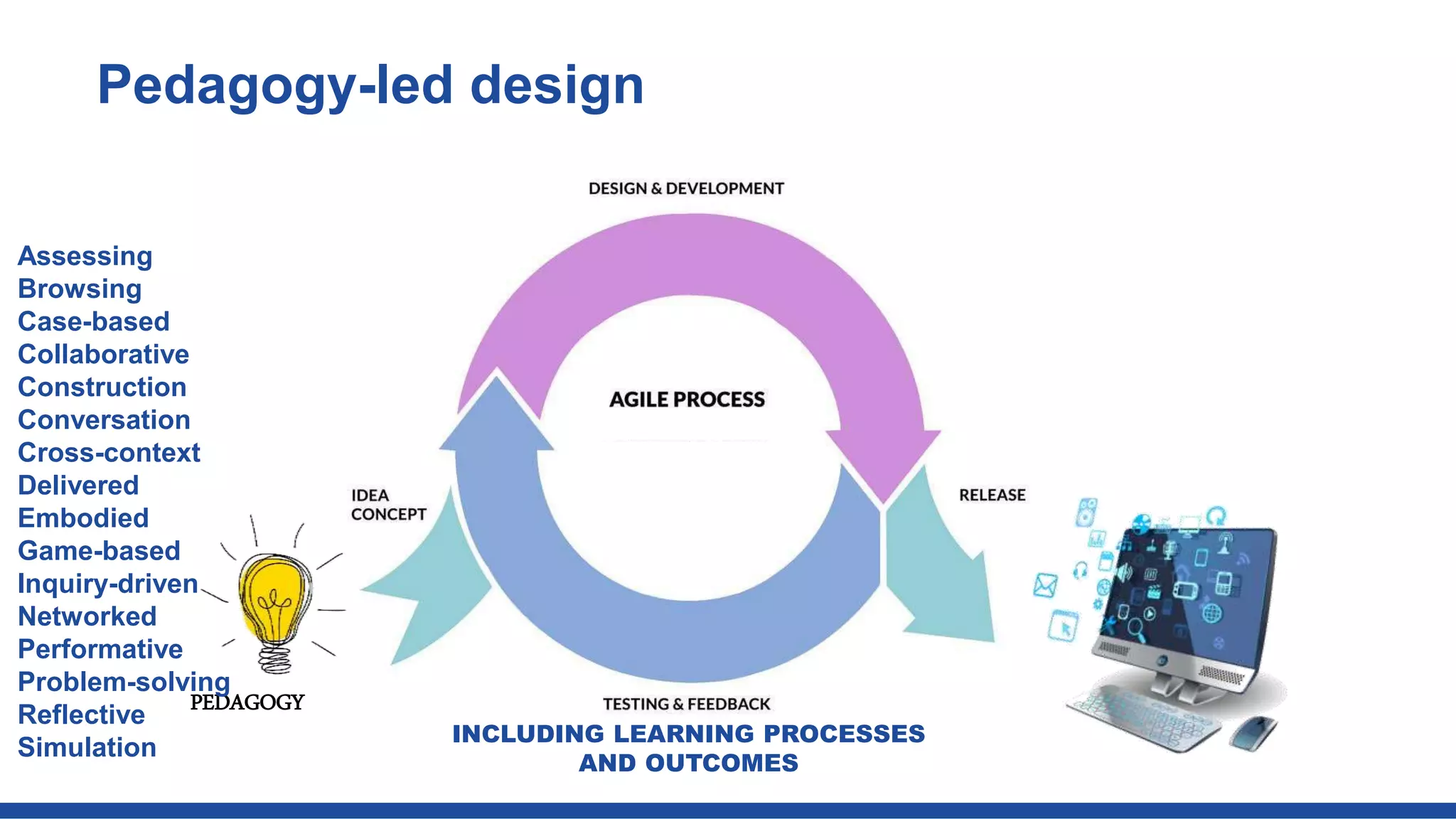 PEDAGOGY
INCLUDING LEARNING PROCESSES
AND OUTCOMES
Pedagogy-led design
Assessing
Browsing
Case-based
Collaborative
Construction
Conversation
Cross-context
Delivered
Embodied
Game-based
Inquiry-driven
Networked
Performative
Problem-solving
Reflective
Simulation
 