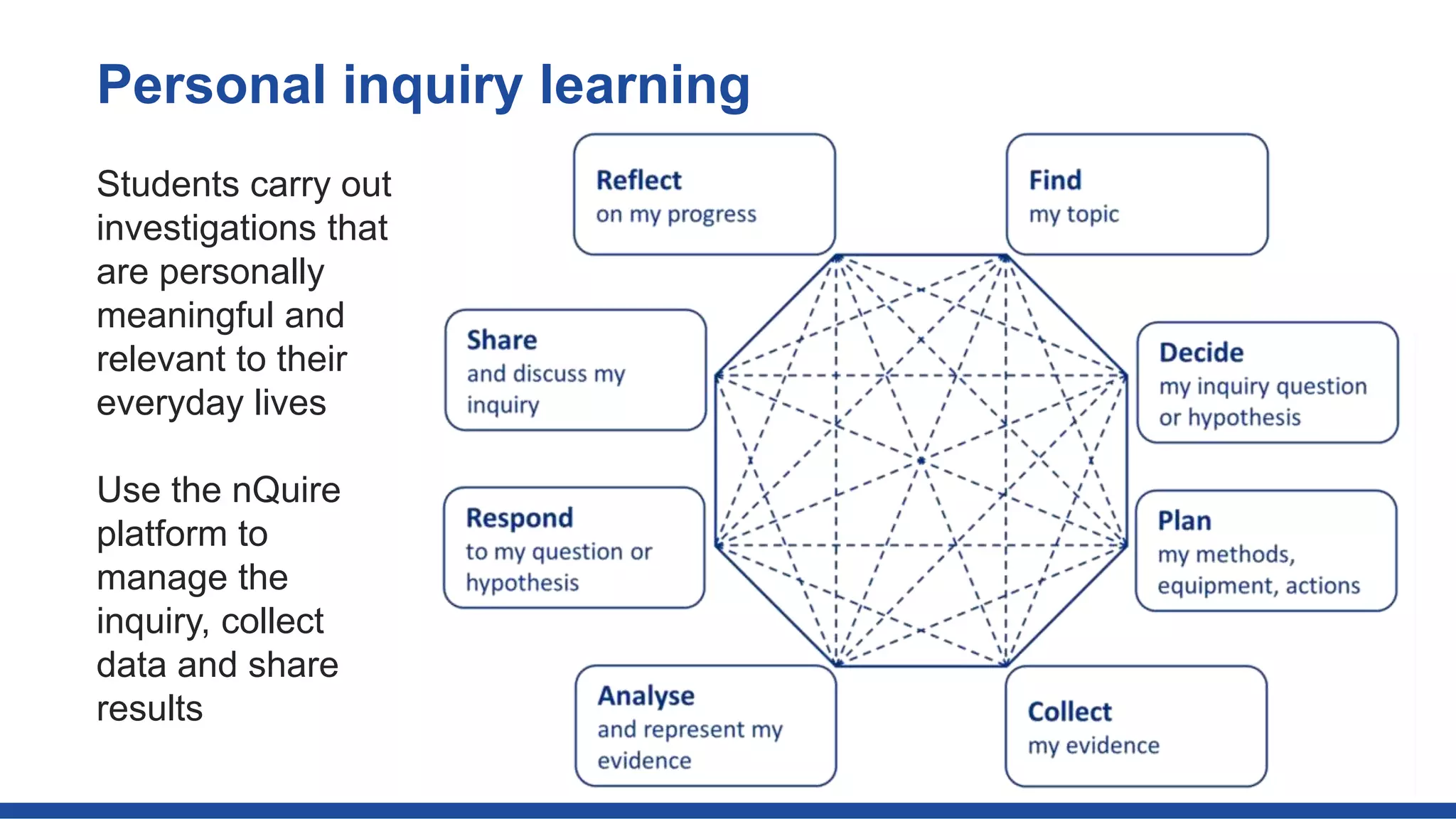 Personal inquiry learning
Students carry out
investigations that
are personally
meaningful and
relevant to their
everyday lives
Use the nQuire
platform to
manage the
inquiry, collect
data and share
results
 