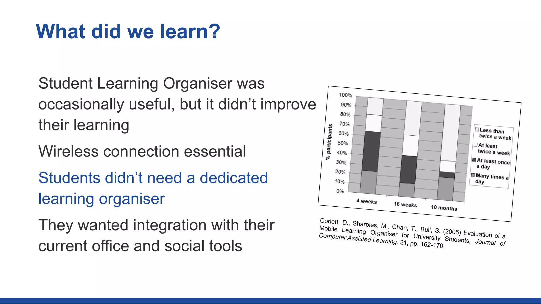 Student Learning Organiser was
occasionally useful, but it didn’t improve
their learning
Wireless connection essential
Students didn’t need a dedicated
learning organiser
They wanted integration with their
current office and social tools
What did we learn?
 
