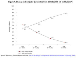 Source:  Educause Center for Applied Research: " The ECAR Study of Undergraduate Students and Information Technology, 2009 " 