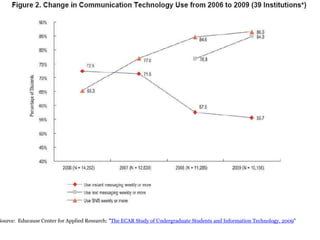 Source:  Educause Center for Applied Research: " The ECAR Study of Undergraduate Students and Information Technology, 2009 " 
