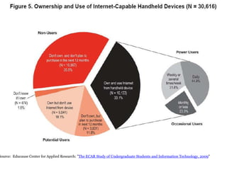Source:  Educause Center for Applied Research: " The ECAR Study of Undergraduate Students and Information Technology, 2009 " 