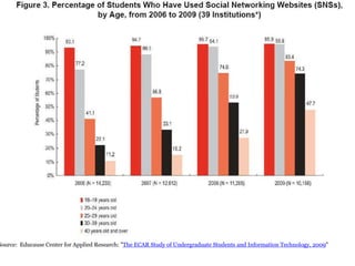 Source:  Educause Center for Applied Research: " The ECAR Study of Undergraduate Students and Information Technology, 2009 " 