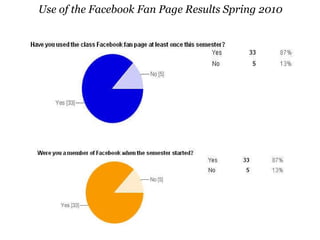 Use of the Facebook Fan Page Results Spring 2010 
