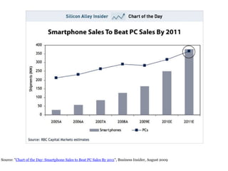 Source: " Chart of the Day: Smartphone Sales to Beat PC Sales By 2011 ", Business Insider, August 2009 