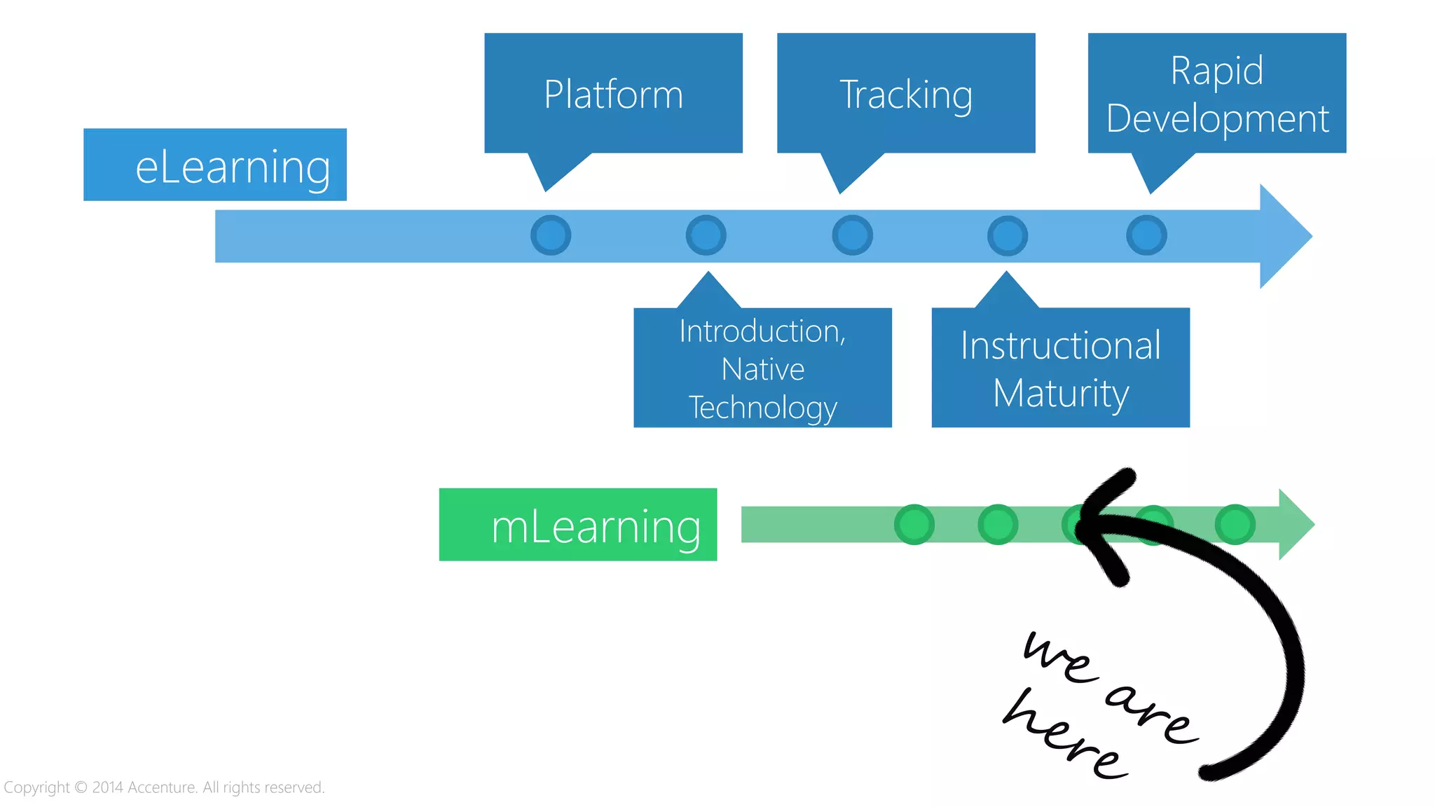 Platform
Introduction,
Native
Technology
Tracking
Instructional
Maturity
Rapid
Development
mLearning
eLearning
1994
Copyright © 2014 Accenture. All rights reserved.
 